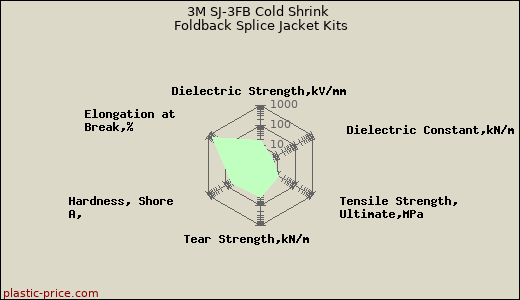 3M SJ-3FB Cold Shrink Foldback Splice Jacket Kits