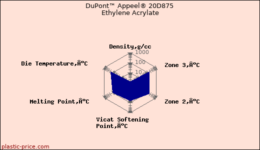 DuPont™ Appeel® 20D875 Ethylene Acrylate