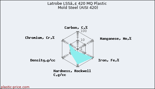 Latrobe LSSâ„¢ 420 MQ Plastic Mold Steel (AISI 420)