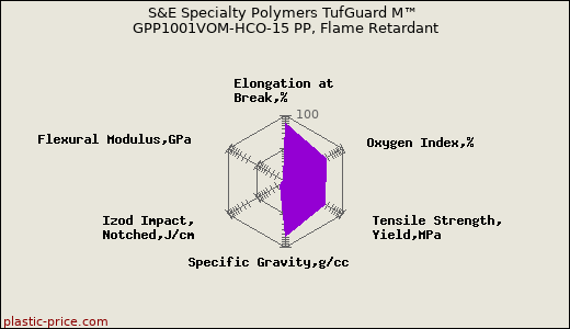 S&E Specialty Polymers TufGuard M™ GPP1001VOM-HCO-15 PP, Flame Retardant
