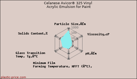 Celanese Avicor® 325 Vinyl Acrylic Emulsion for Paint