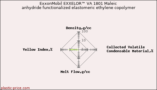 ExxonMobil EXXELOR™ VA 1801 Maleic anhydride functionalized elastomeric ethylene copolymer
