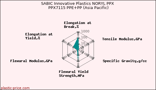 SABIC Innovative Plastics NORYL PPX PPX7115 PPE+PP (Asia Pacific)