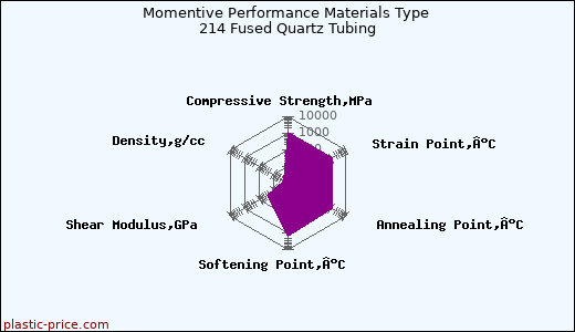 Momentive Performance Materials Type 214 Fused Quartz Tubing