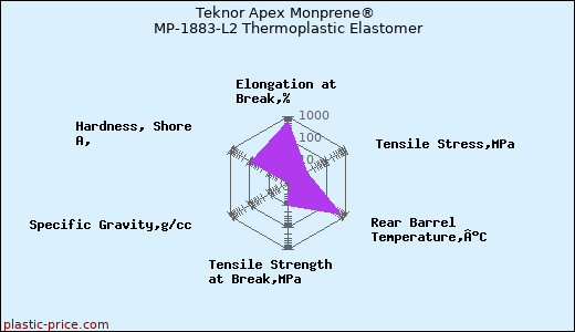 Teknor Apex Monprene® MP-1883-L2 Thermoplastic Elastomer