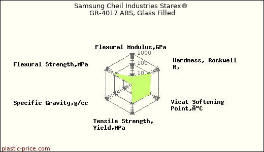 Samsung Cheil Industries Starex® GR-4017 ABS, Glass Filled
