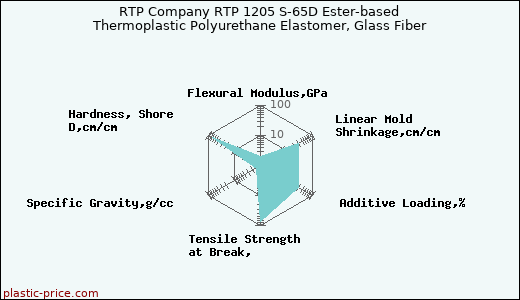 RTP Company RTP 1205 S-65D Ester-based Thermoplastic Polyurethane Elastomer, Glass Fiber