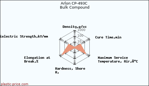 Arlon CP-493C Bulk Compound