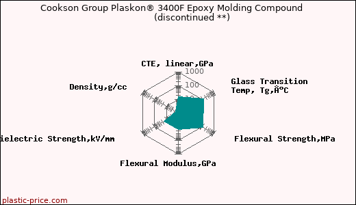 Cookson Group Plaskon® 3400F Epoxy Molding Compound               (discontinued **)