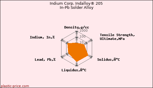 Indium Corp. Indalloy® 205 In-Pb Solder Alloy