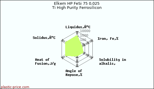 Elkem HP FeSi 75 0.025 Ti High Purity Ferrosilicon