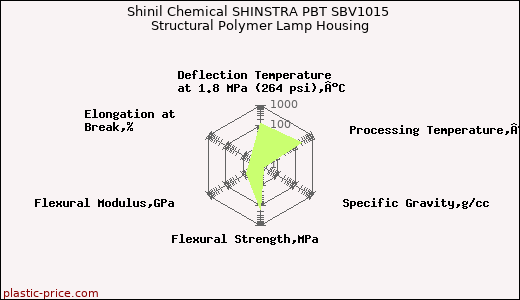 Shinil Chemical SHINSTRA PBT SBV1015 Structural Polymer Lamp Housing