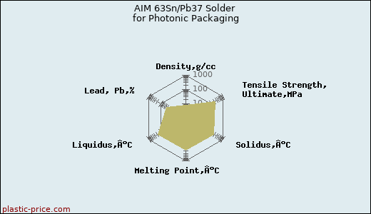 AIM 63Sn/Pb37 Solder for Photonic Packaging