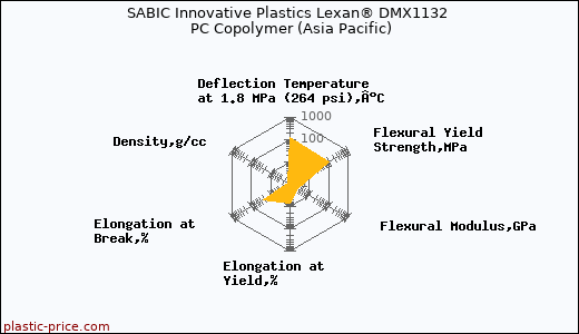 SABIC Innovative Plastics Lexan® DMX1132 PC Copolymer (Asia Pacific)