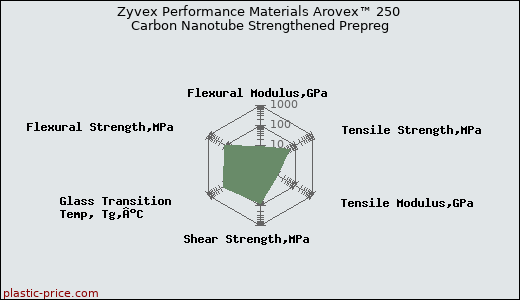 Zyvex Performance Materials Arovex™ 250 Carbon Nanotube Strengthened Prepreg