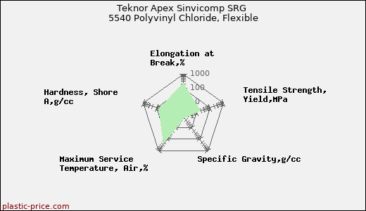 Teknor Apex Sinvicomp SRG 5540 Polyvinyl Chloride, Flexible
