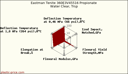 Eastman Tenite 360E3V45516 Propionate Water Clear, Trsp
