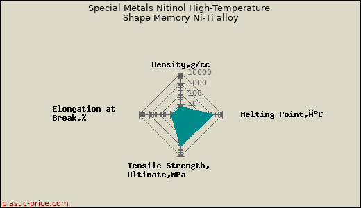 Special Metals Nitinol High-Temperature Shape Memory Ni-Ti alloy