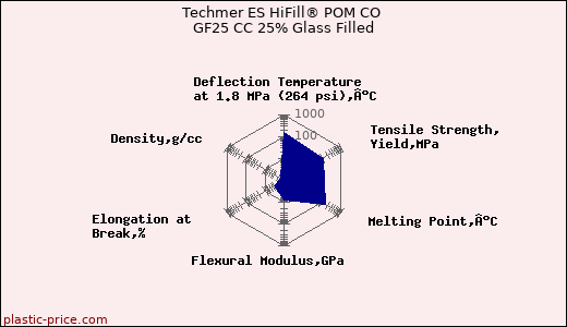 Techmer ES HiFill® POM CO GF25 CC 25% Glass Filled