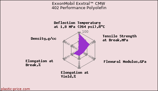 ExxonMobil Exxtral™ CMW 402 Performance Polyolefin