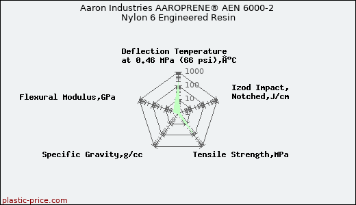 Aaron Industries AAROPRENE® AEN 6000-2 Nylon 6 Engineered Resin