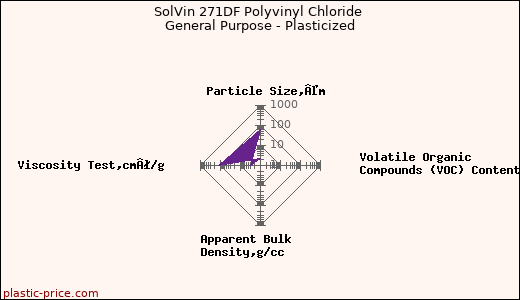 SolVin 271DF Polyvinyl Chloride General Purpose - Plasticized