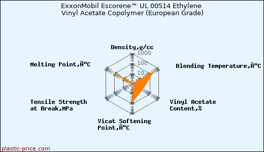 ExxonMobil Escorene™ UL 00514 Ethylene Vinyl Acetate Copolymer (European Grade)
