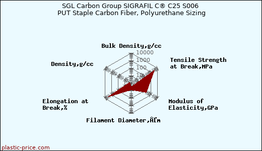 SGL Carbon Group SIGRAFIL C® C25 S006 PUT Staple Carbon Fiber, Polyurethane Sizing