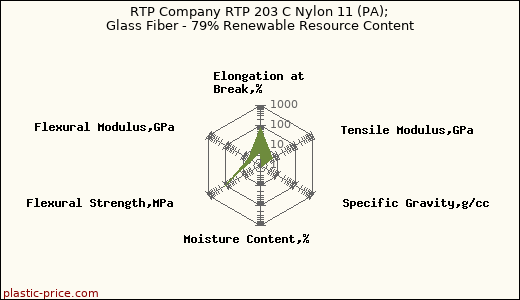 RTP Company RTP 203 C Nylon 11 (PA); Glass Fiber - 79% Renewable Resource Content