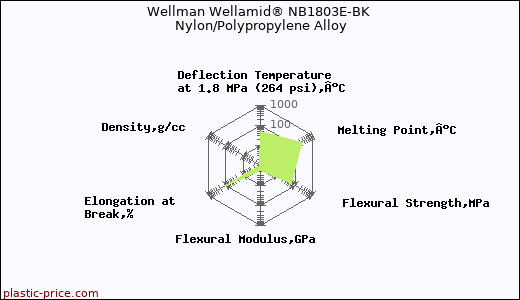 Wellman Wellamid® NB1803E-BK Nylon/Polypropylene Alloy