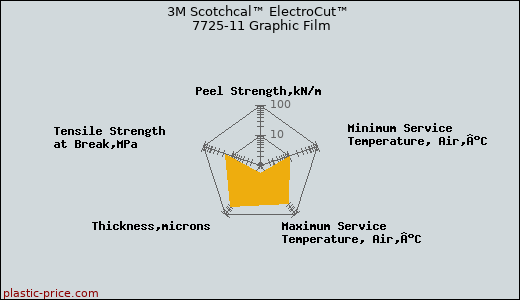 3M Scotchcal™ ElectroCut™ 7725-11 Graphic Film