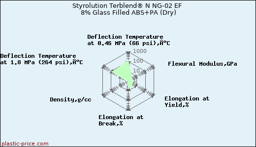 Styrolution Terblend® N NG-02 EF 8% Glass Filled ABS+PA (Dry)