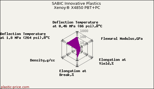 SABIC Innovative Plastics Xenoy® X4850 PBT+PC