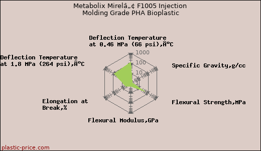 Metabolix Mirelâ„¢ F1005 Injection Molding Grade PHA Bioplastic