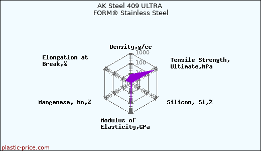 AK Steel 409 ULTRA FORM® Stainless Steel