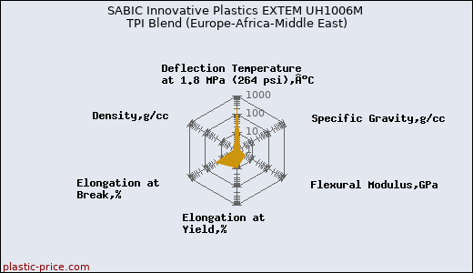 SABIC Innovative Plastics EXTEM UH1006M TPI Blend (Europe-Africa-Middle East)