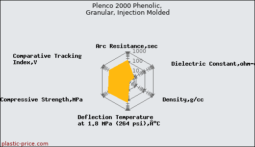 Plenco 2000 Phenolic, Granular, Injection Molded