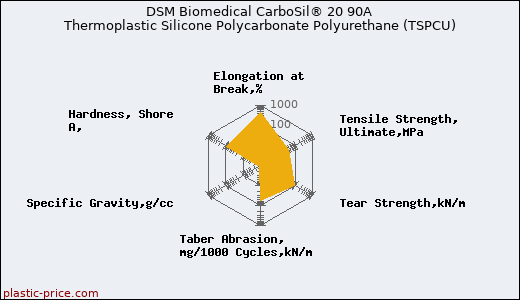 DSM Biomedical CarboSil® 20 90A Thermoplastic Silicone Polycarbonate Polyurethane (TSPCU)