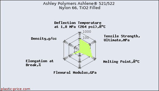 Ashley Polymers Ashlene® 521/522 Nylon 66, TiO2 Filled