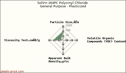 SolVin 264PC Polyvinyl Chloride General Purpose - Plasticized