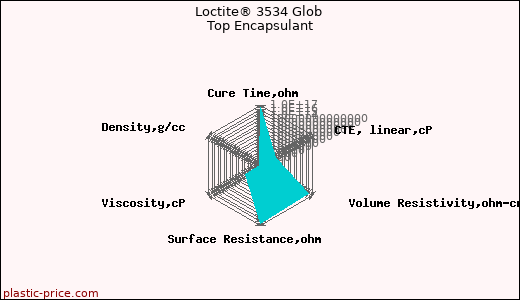 Loctite® 3534 Glob Top Encapsulant