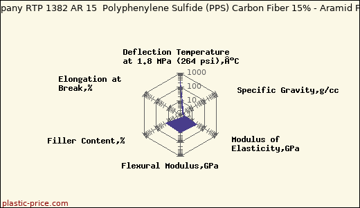 RTP Company RTP 1382 AR 15  Polyphenylene Sulfide (PPS) Carbon Fiber 15% - Aramid Fiber 15%               