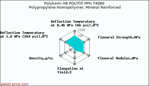 Polykemi AB POLYfill PPH T4060 Polypropylene Homopolymer, Mineral Reinforced