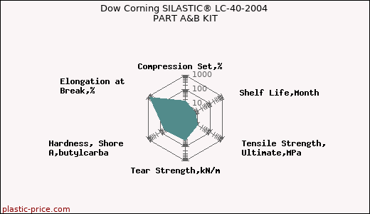 Dow Corning SILASTIC® LC-40-2004 PART A&B KIT