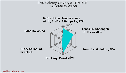 EMS-Grivory Grivory® HTV-5H1 nat PA6T/6I-GF50