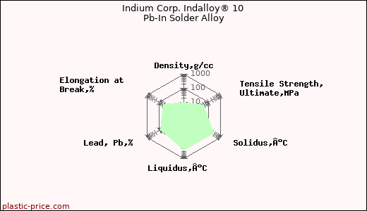 Indium Corp. Indalloy® 10 Pb-In Solder Alloy