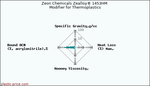 Zeon Chemicals Zealloy® 1453HM Modifier for Thermoplastics