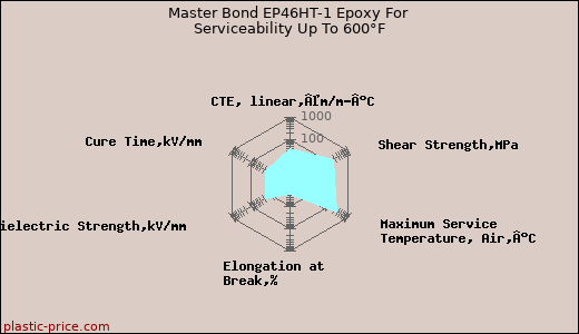 Master Bond EP46HT-1 Epoxy For Serviceability Up To 600°F