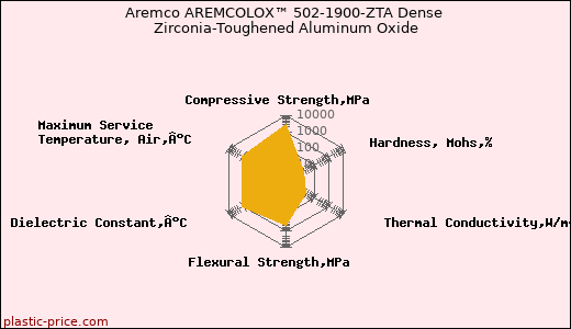 Aremco AREMCOLOX™ 502-1900-ZTA Dense Zirconia-Toughened Aluminum Oxide
