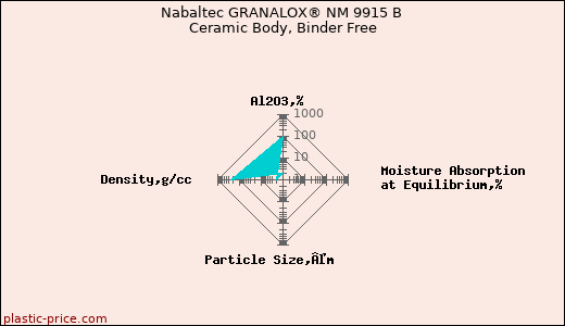 Nabaltec GRANALOX® NM 9915 B Ceramic Body, Binder Free